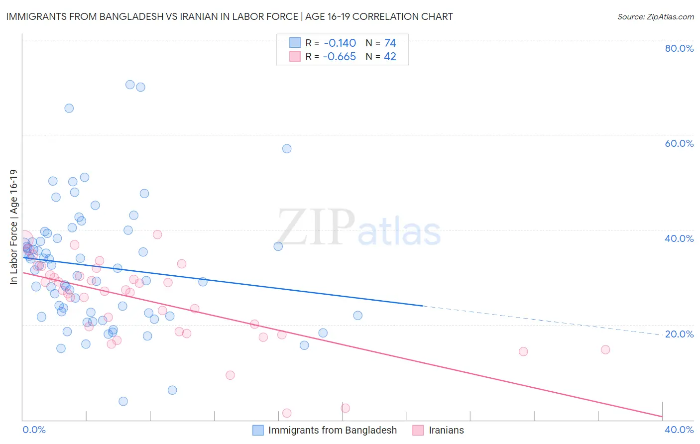 Immigrants from Bangladesh vs Iranian In Labor Force | Age 16-19