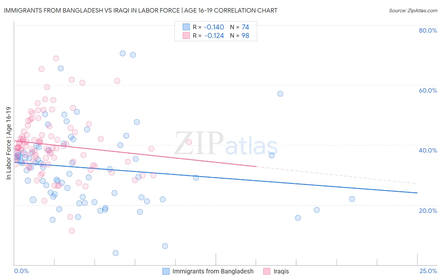 Immigrants from Bangladesh vs Iraqi In Labor Force | Age 16-19