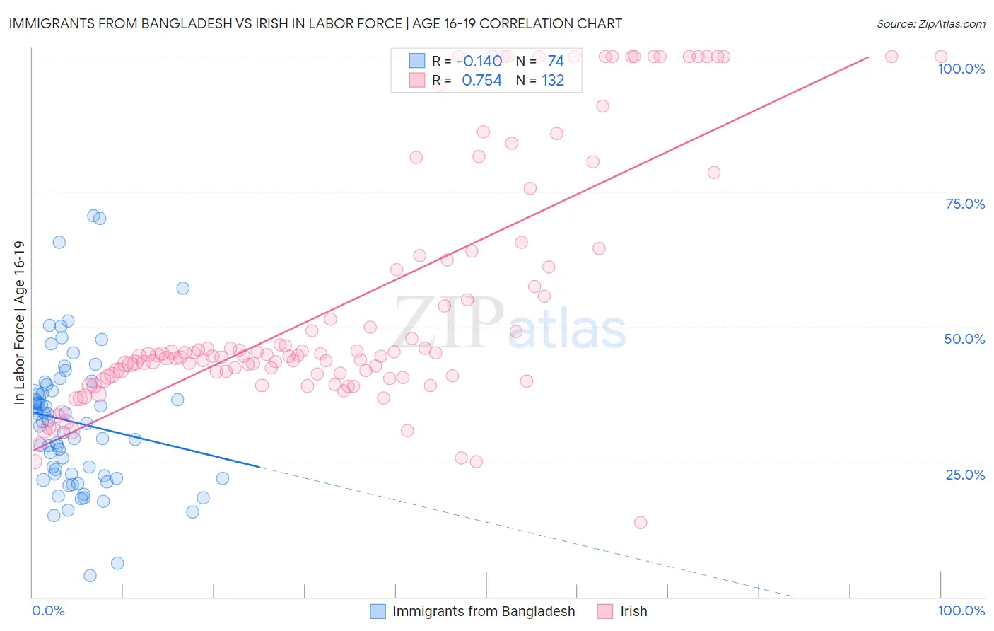 Immigrants from Bangladesh vs Irish In Labor Force | Age 16-19