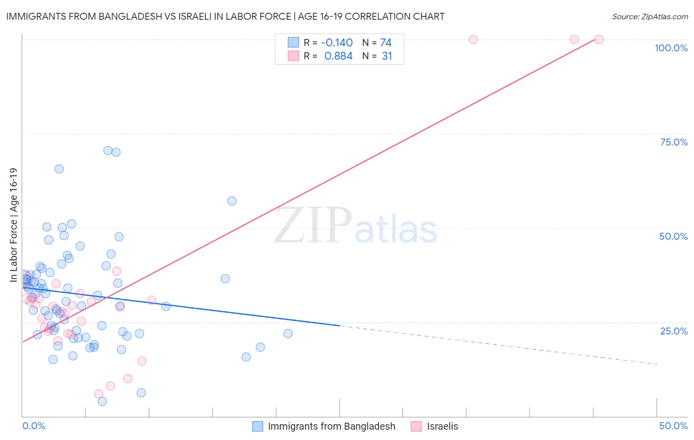 Immigrants from Bangladesh vs Israeli In Labor Force | Age 16-19