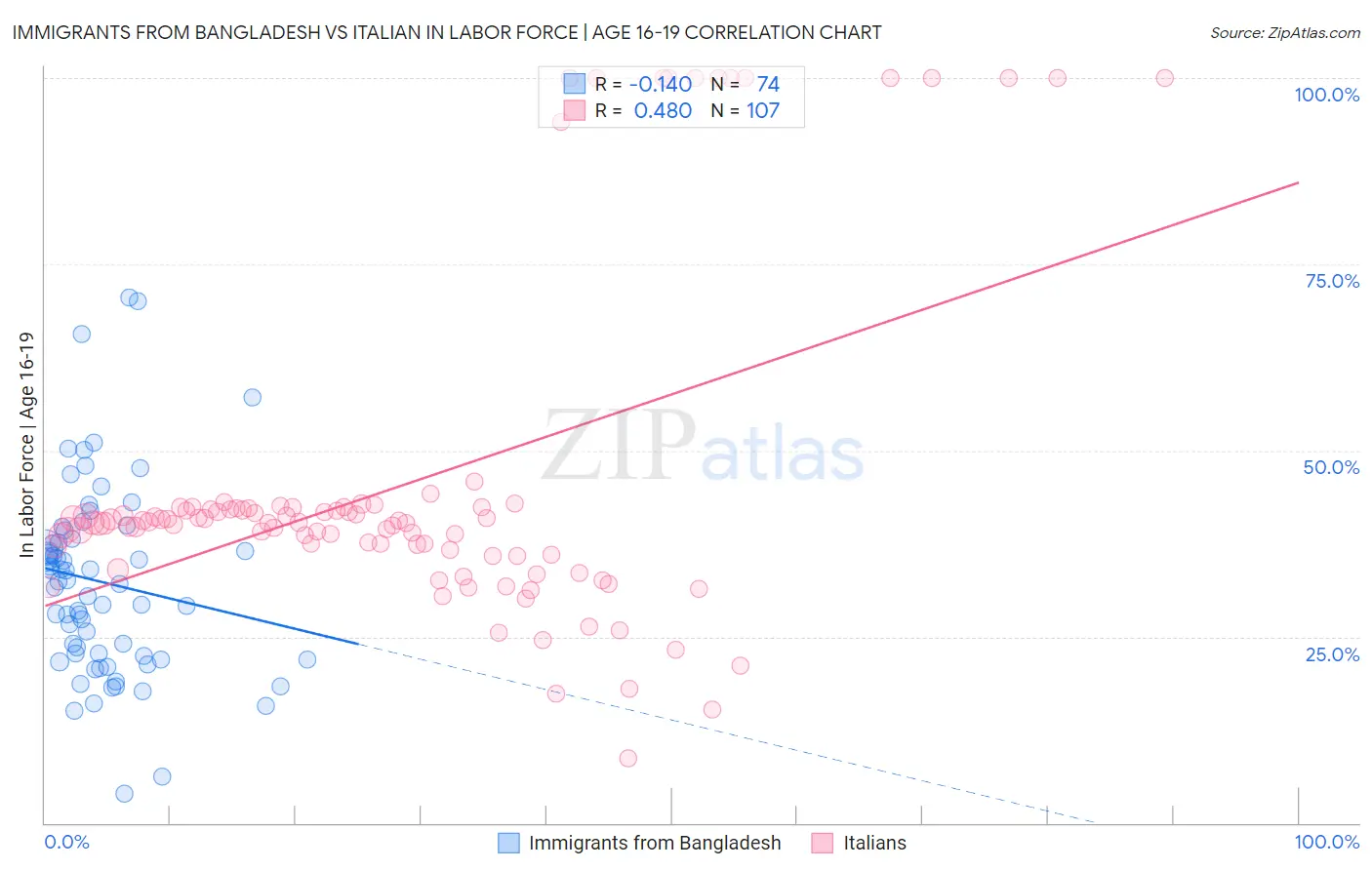 Immigrants from Bangladesh vs Italian In Labor Force | Age 16-19