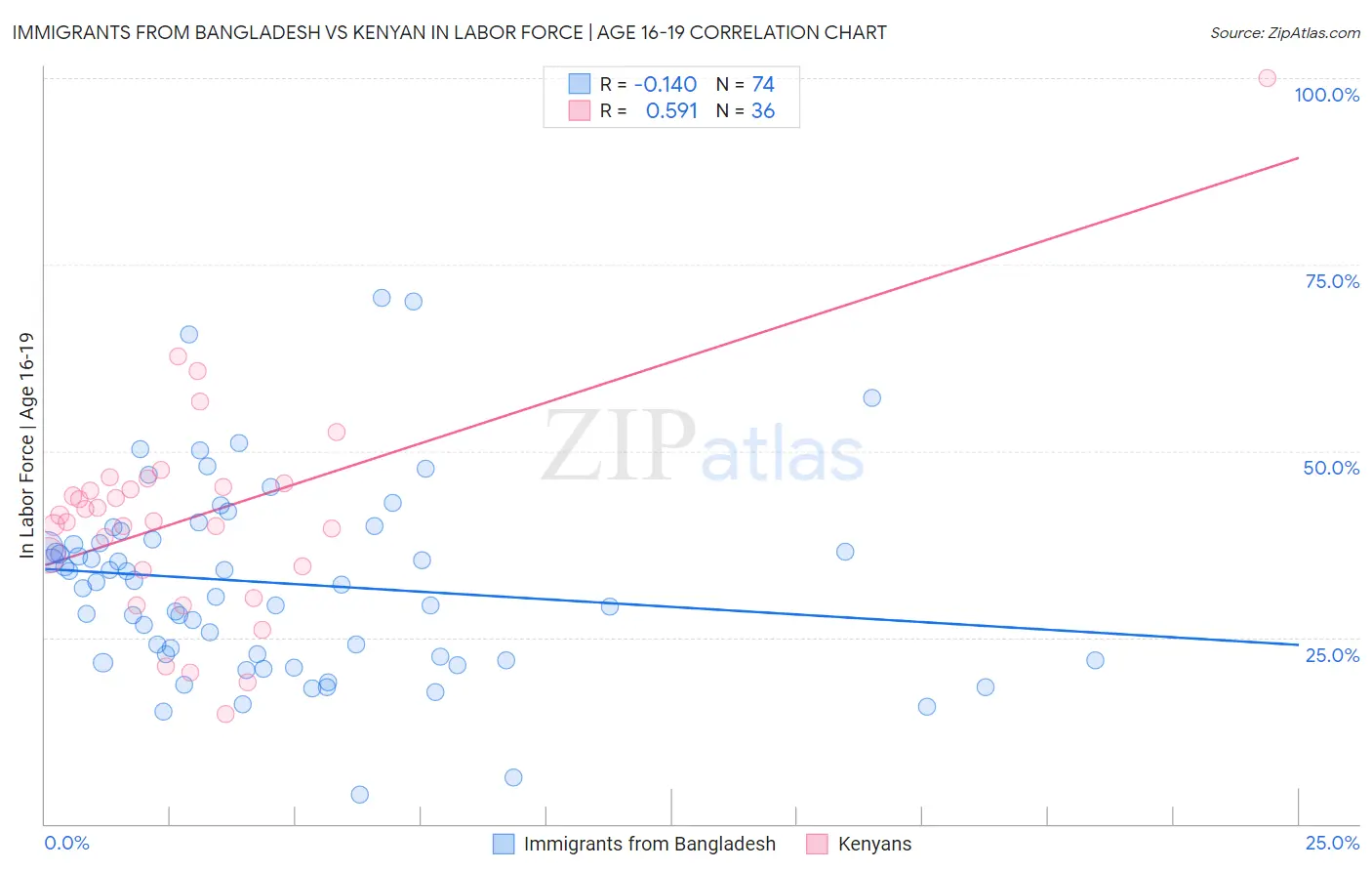 Immigrants from Bangladesh vs Kenyan In Labor Force | Age 16-19