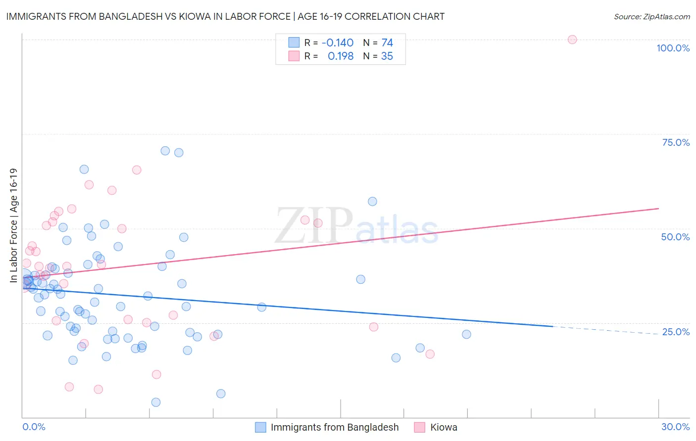 Immigrants from Bangladesh vs Kiowa In Labor Force | Age 16-19