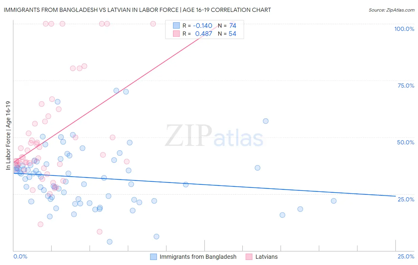 Immigrants from Bangladesh vs Latvian In Labor Force | Age 16-19