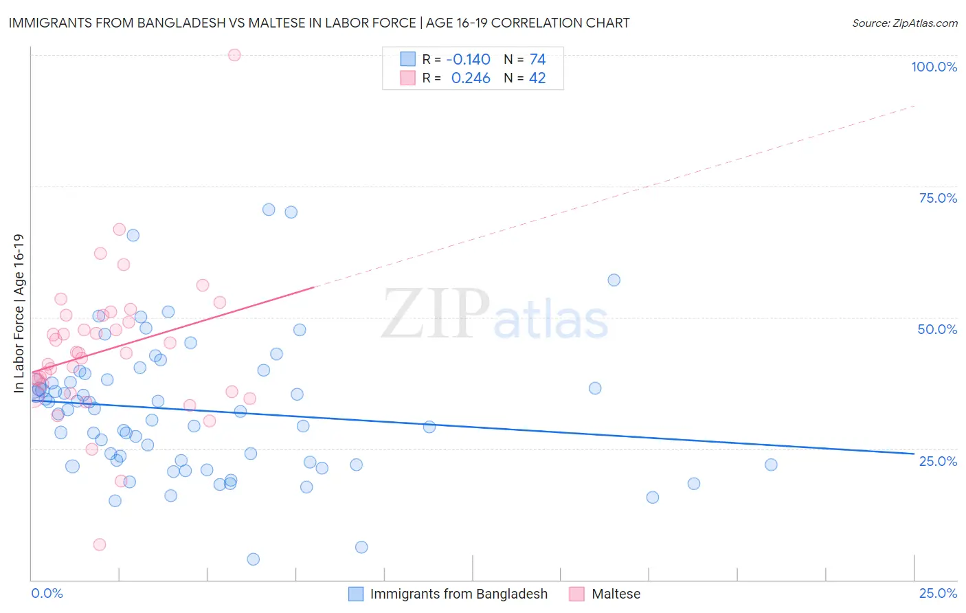 Immigrants from Bangladesh vs Maltese In Labor Force | Age 16-19