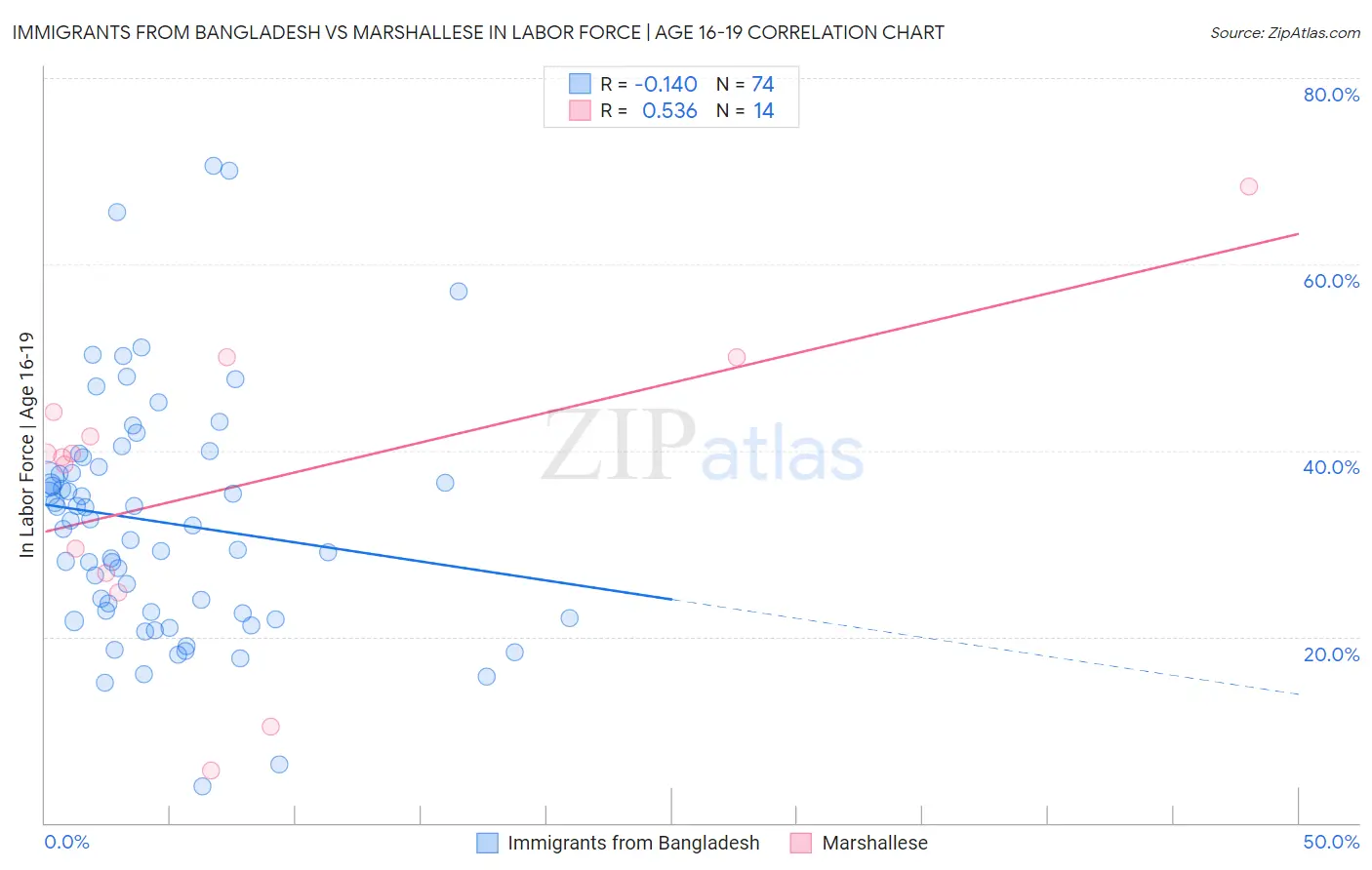 Immigrants from Bangladesh vs Marshallese In Labor Force | Age 16-19