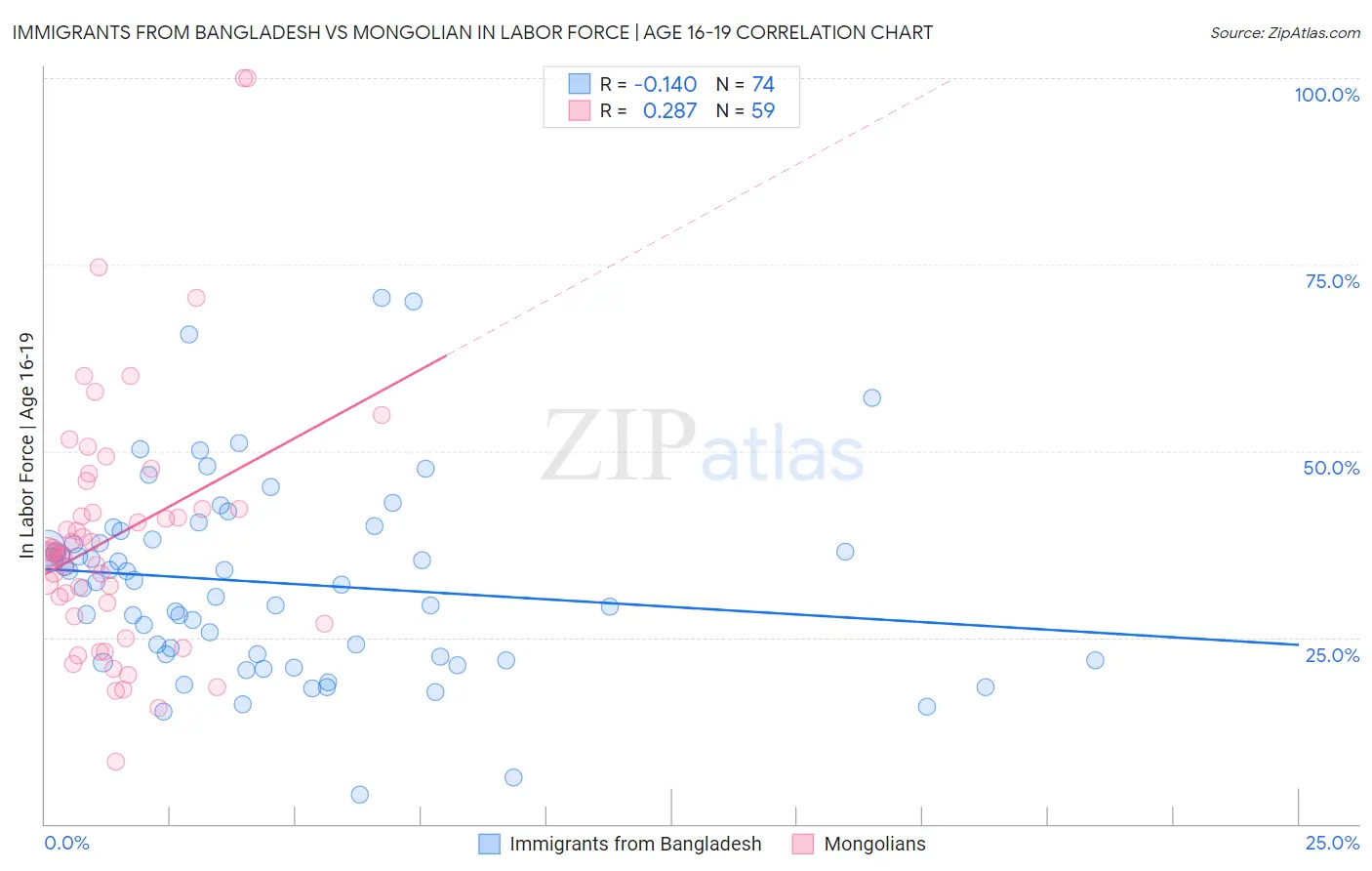Immigrants from Bangladesh vs Mongolian In Labor Force | Age 16-19