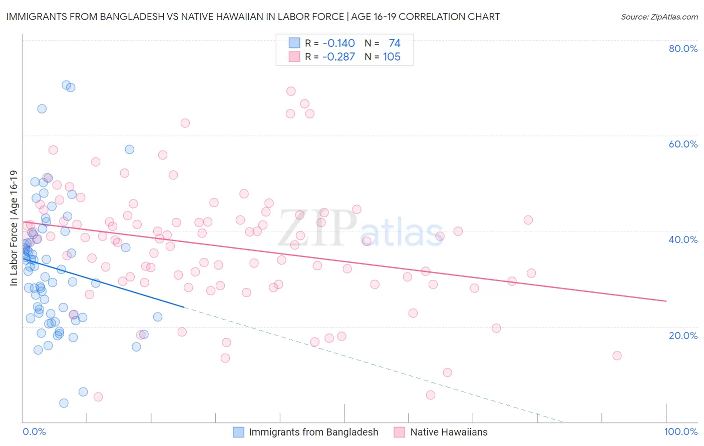 Immigrants from Bangladesh vs Native Hawaiian In Labor Force | Age 16-19
