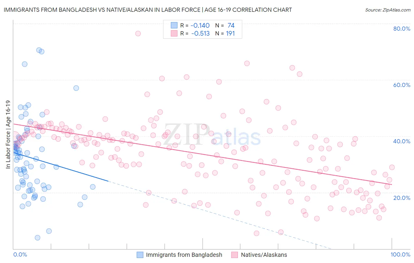 Immigrants from Bangladesh vs Native/Alaskan In Labor Force | Age 16-19