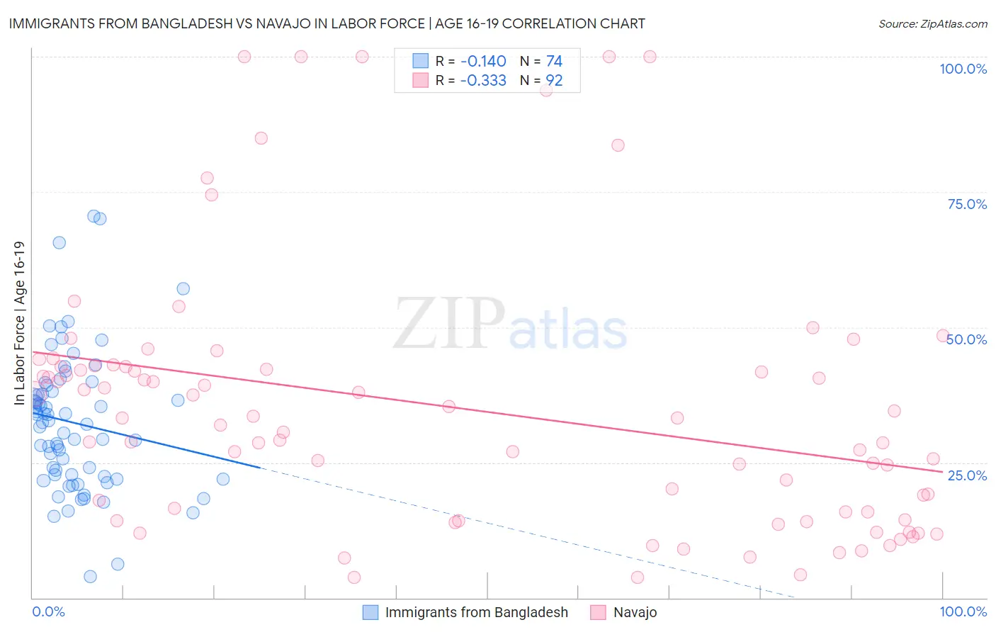 Immigrants from Bangladesh vs Navajo In Labor Force | Age 16-19