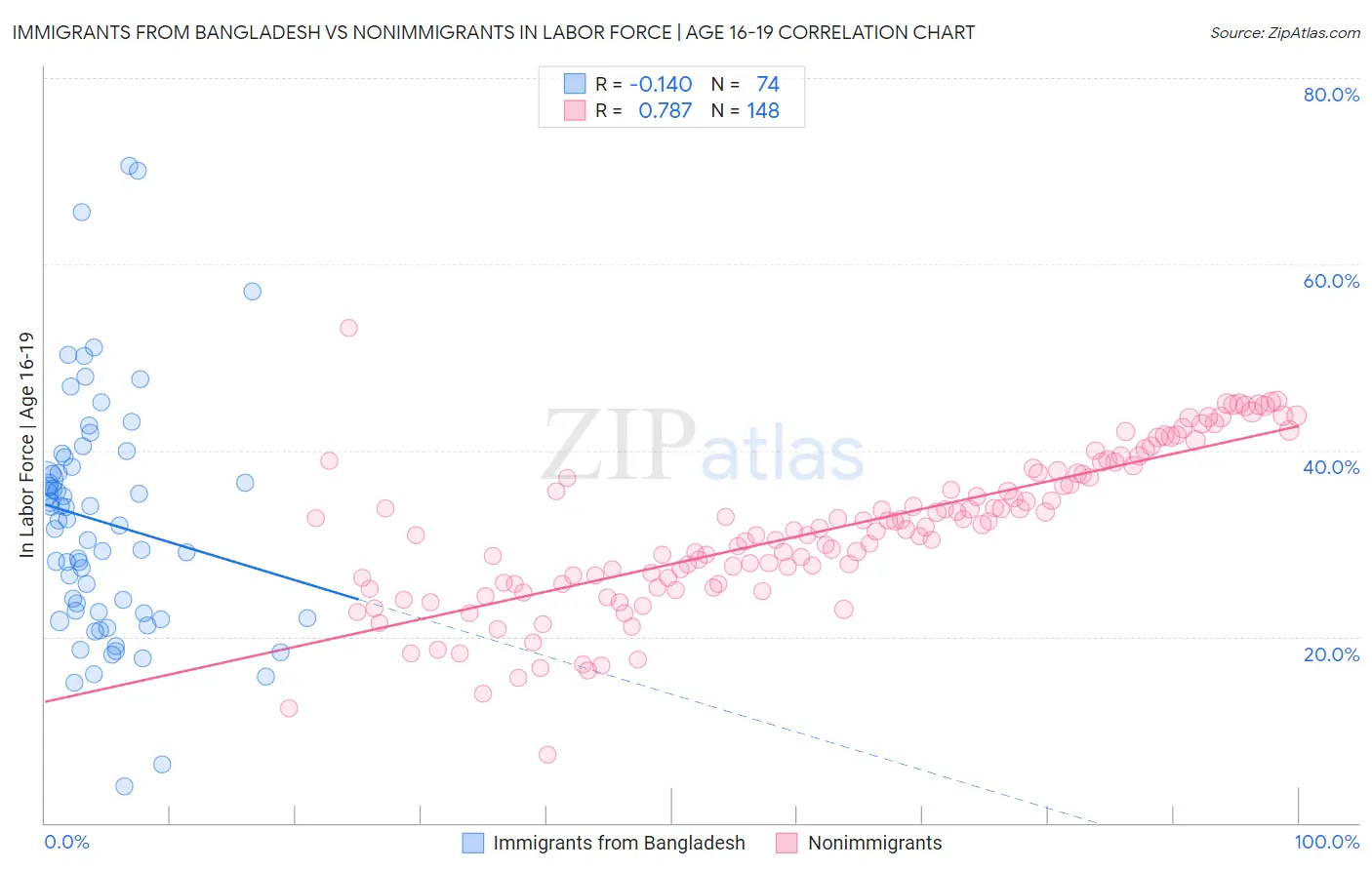 Immigrants from Bangladesh vs Nonimmigrants In Labor Force | Age 16-19