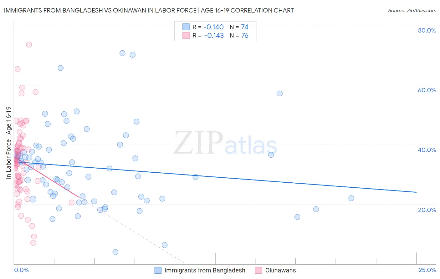 Immigrants from Bangladesh vs Okinawan In Labor Force | Age 16-19