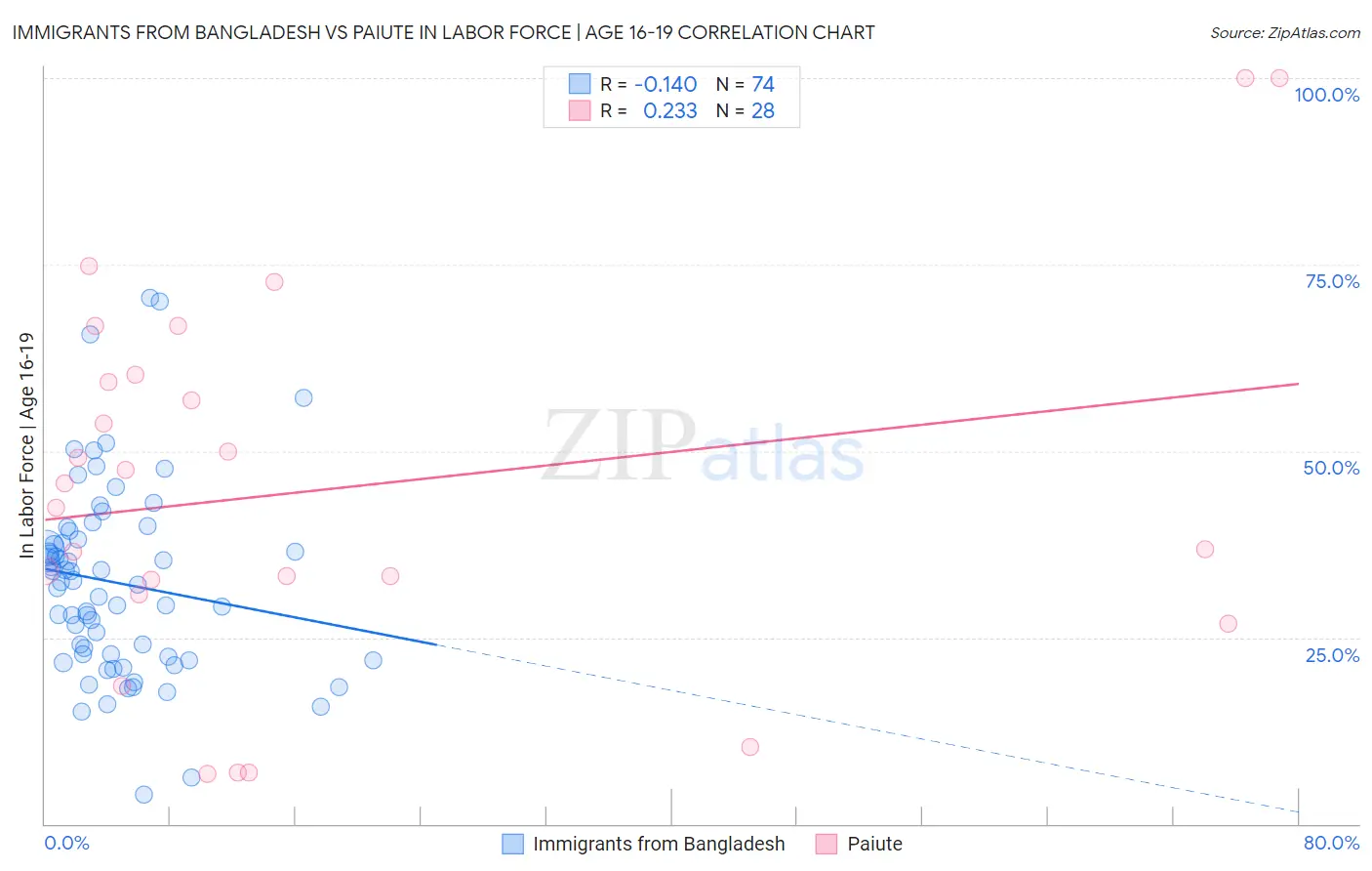 Immigrants from Bangladesh vs Paiute In Labor Force | Age 16-19
