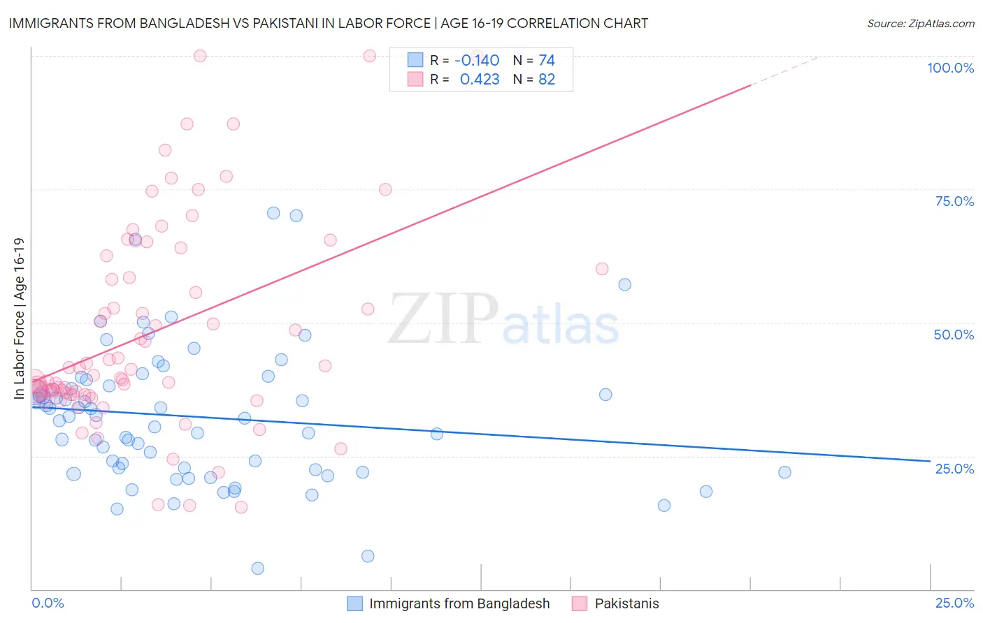 Immigrants from Bangladesh vs Pakistani In Labor Force | Age 16-19