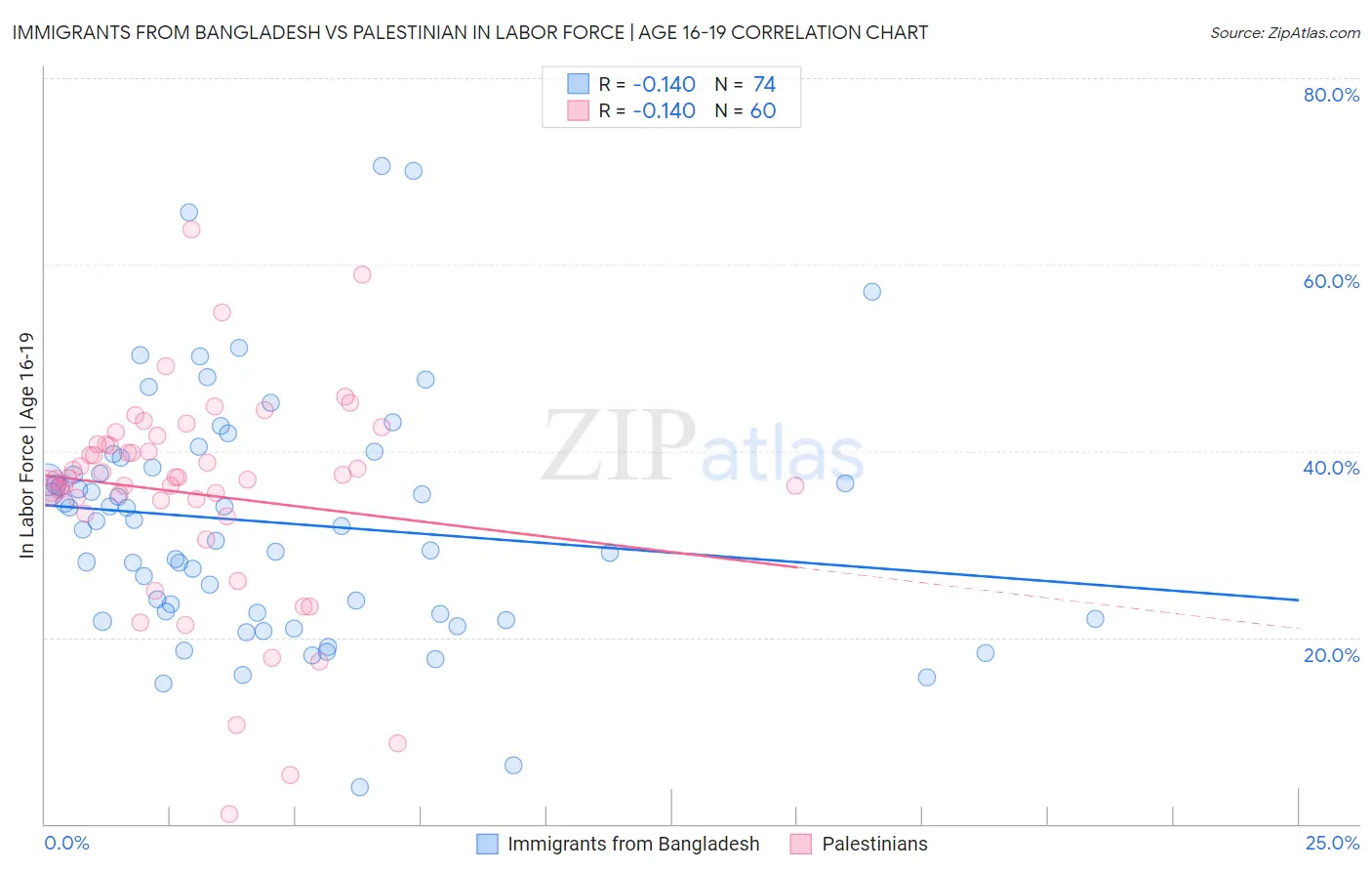 Immigrants from Bangladesh vs Palestinian In Labor Force | Age 16-19