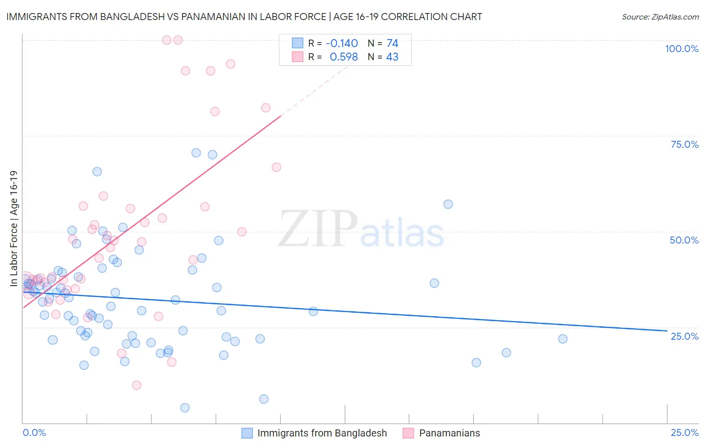 Immigrants from Bangladesh vs Panamanian In Labor Force | Age 16-19