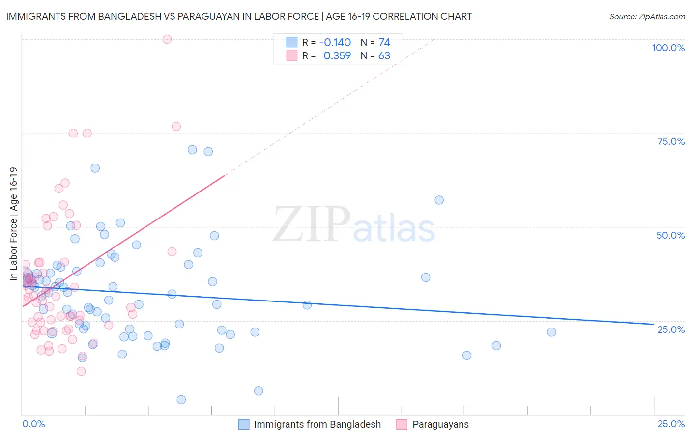 Immigrants from Bangladesh vs Paraguayan In Labor Force | Age 16-19