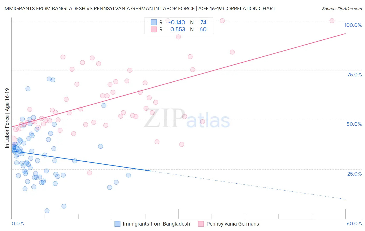 Immigrants from Bangladesh vs Pennsylvania German In Labor Force | Age 16-19