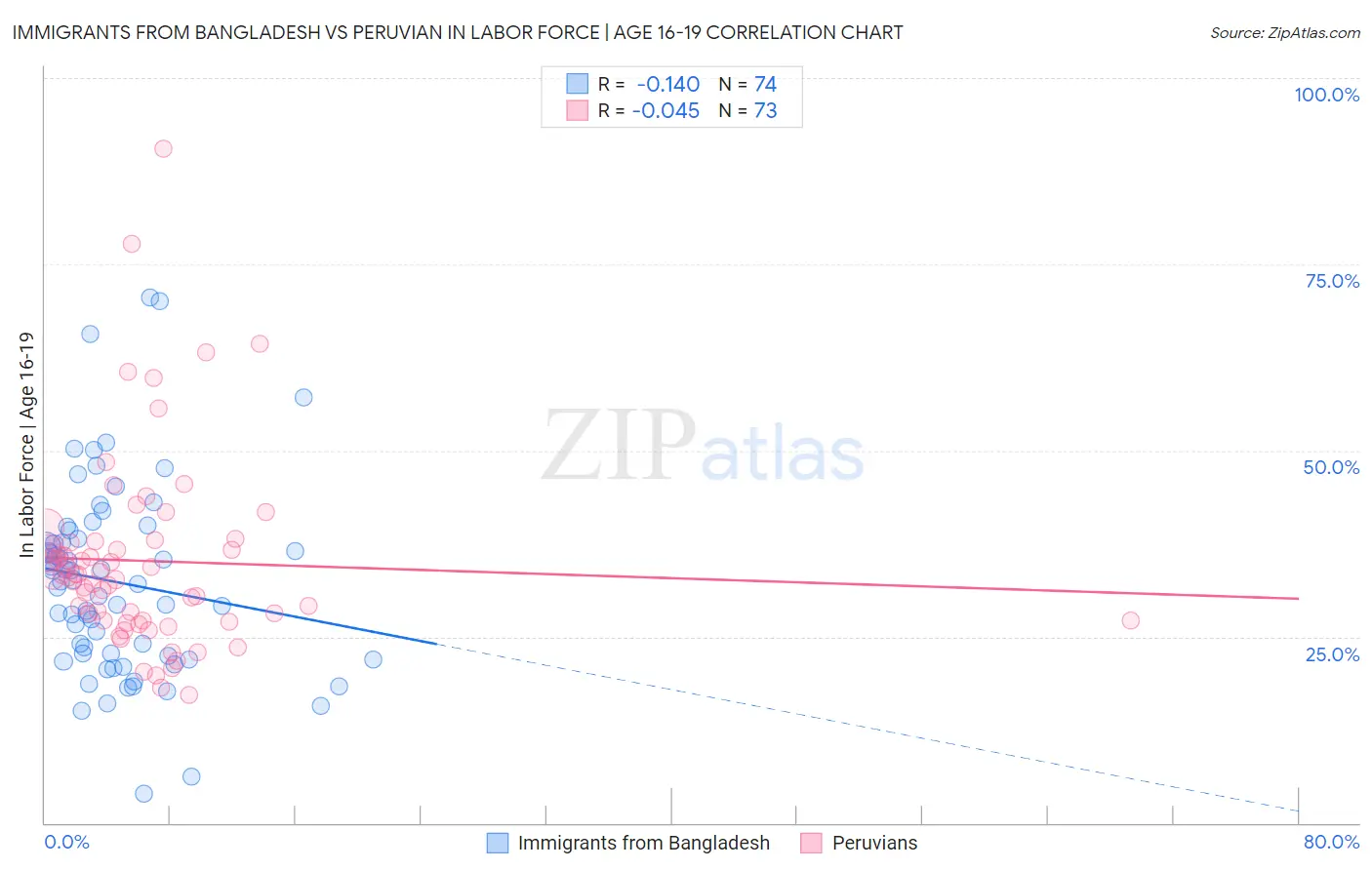 Immigrants from Bangladesh vs Peruvian In Labor Force | Age 16-19
