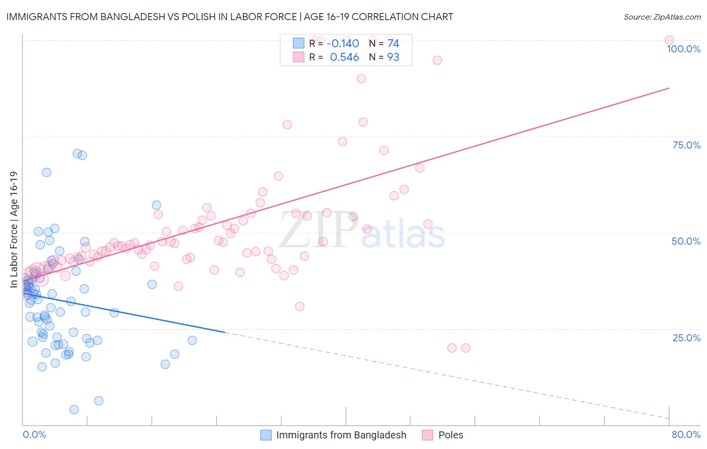Immigrants from Bangladesh vs Polish In Labor Force | Age 16-19