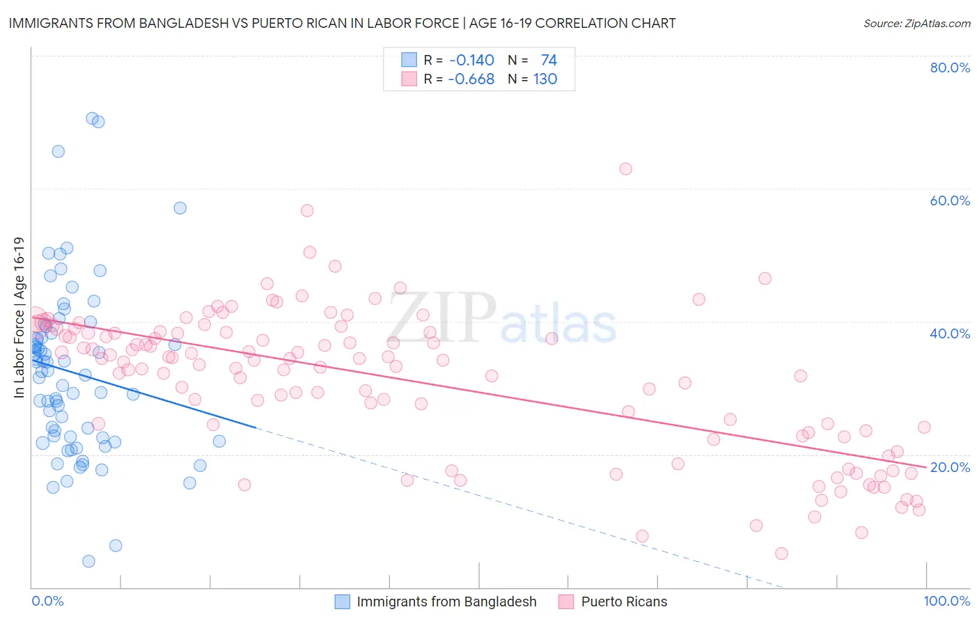 Immigrants from Bangladesh vs Puerto Rican In Labor Force | Age 16-19