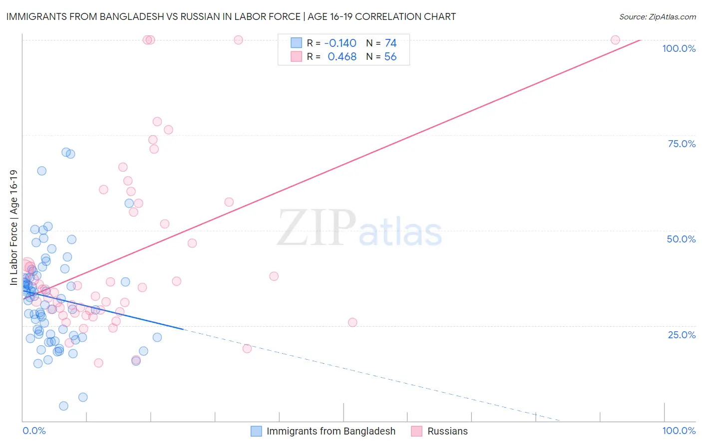 Immigrants from Bangladesh vs Russian In Labor Force | Age 16-19