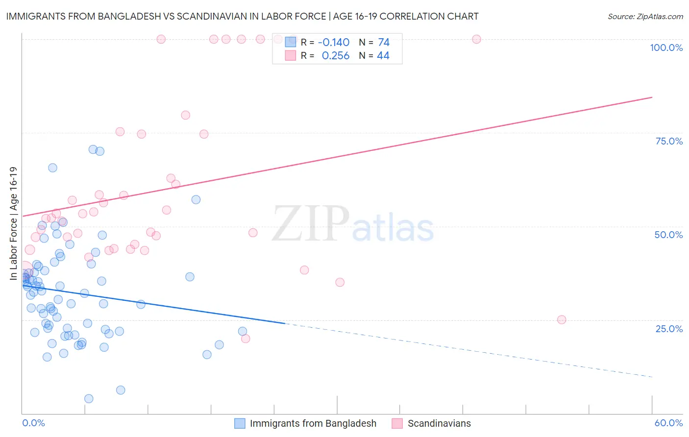 Immigrants from Bangladesh vs Scandinavian In Labor Force | Age 16-19