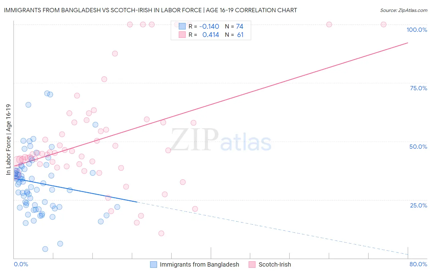 Immigrants from Bangladesh vs Scotch-Irish In Labor Force | Age 16-19