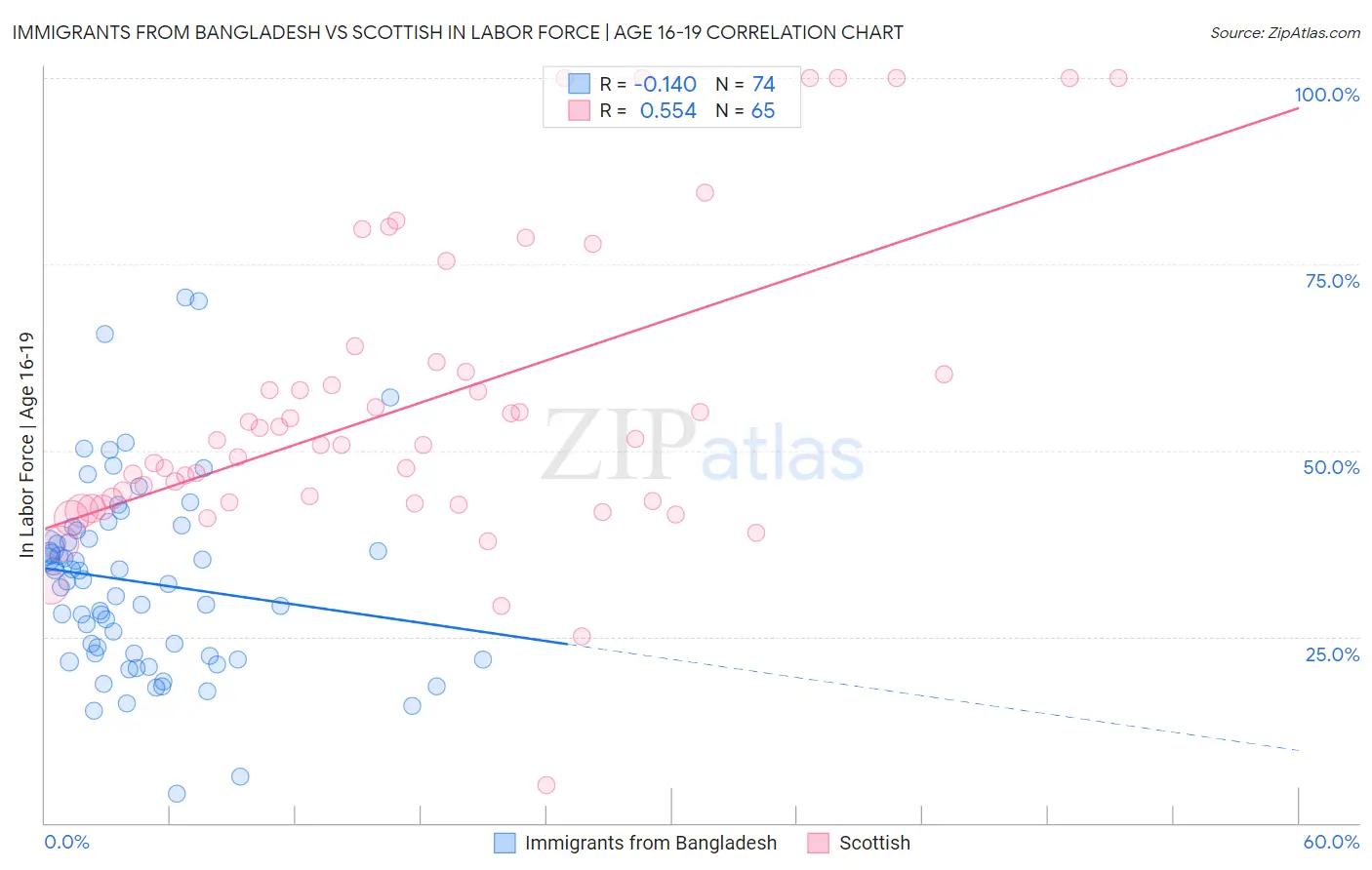 Immigrants from Bangladesh vs Scottish In Labor Force | Age 16-19