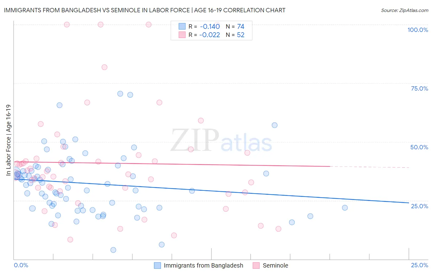 Immigrants from Bangladesh vs Seminole In Labor Force | Age 16-19