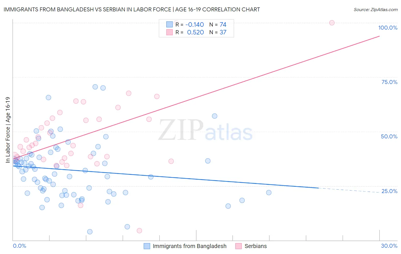 Immigrants from Bangladesh vs Serbian In Labor Force | Age 16-19