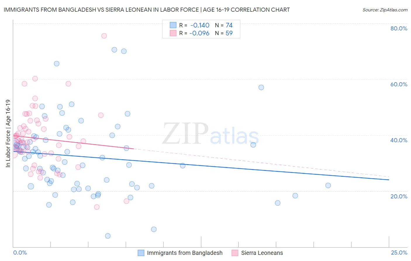 Immigrants from Bangladesh vs Sierra Leonean In Labor Force | Age 16-19