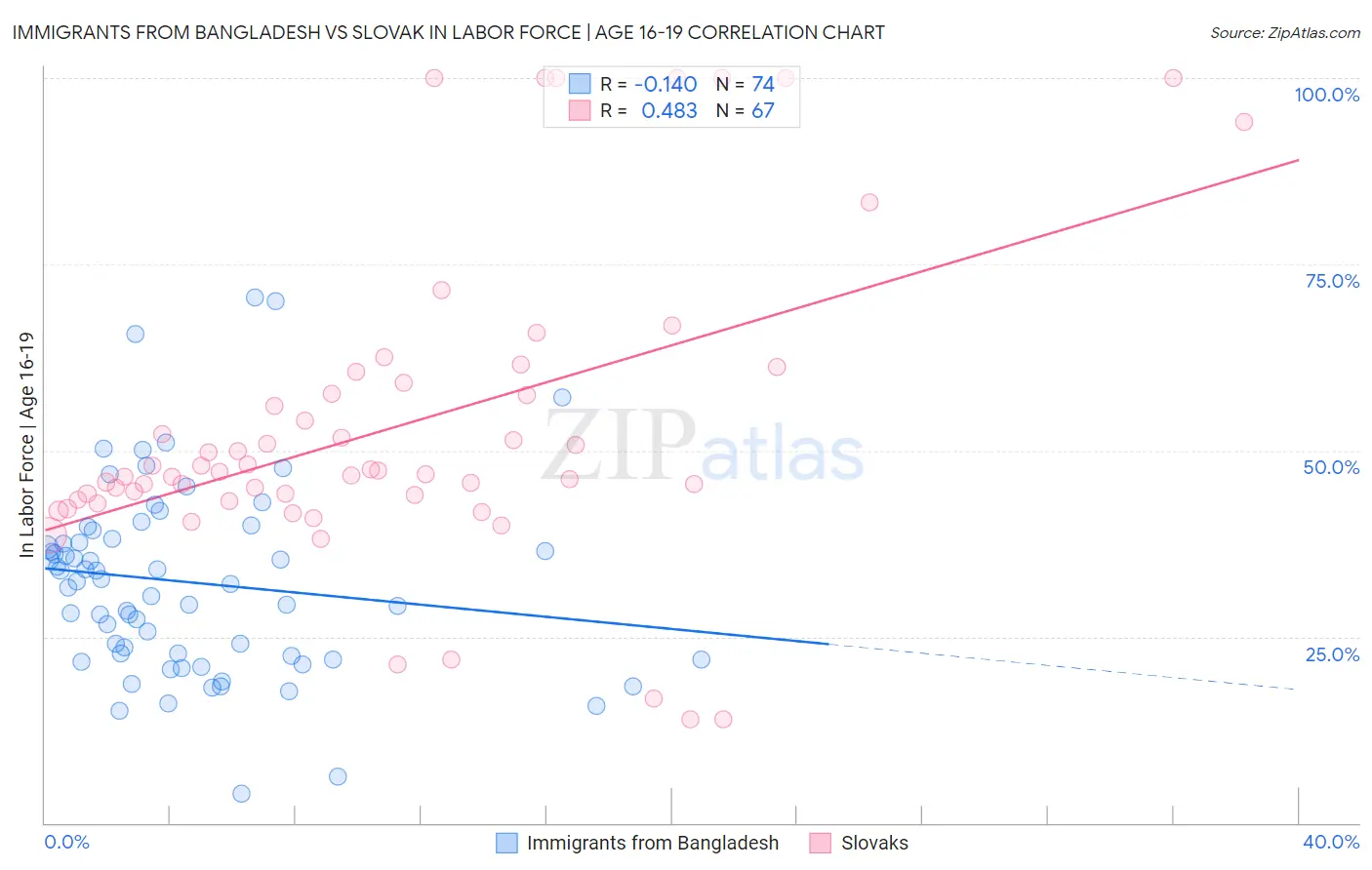 Immigrants from Bangladesh vs Slovak In Labor Force | Age 16-19