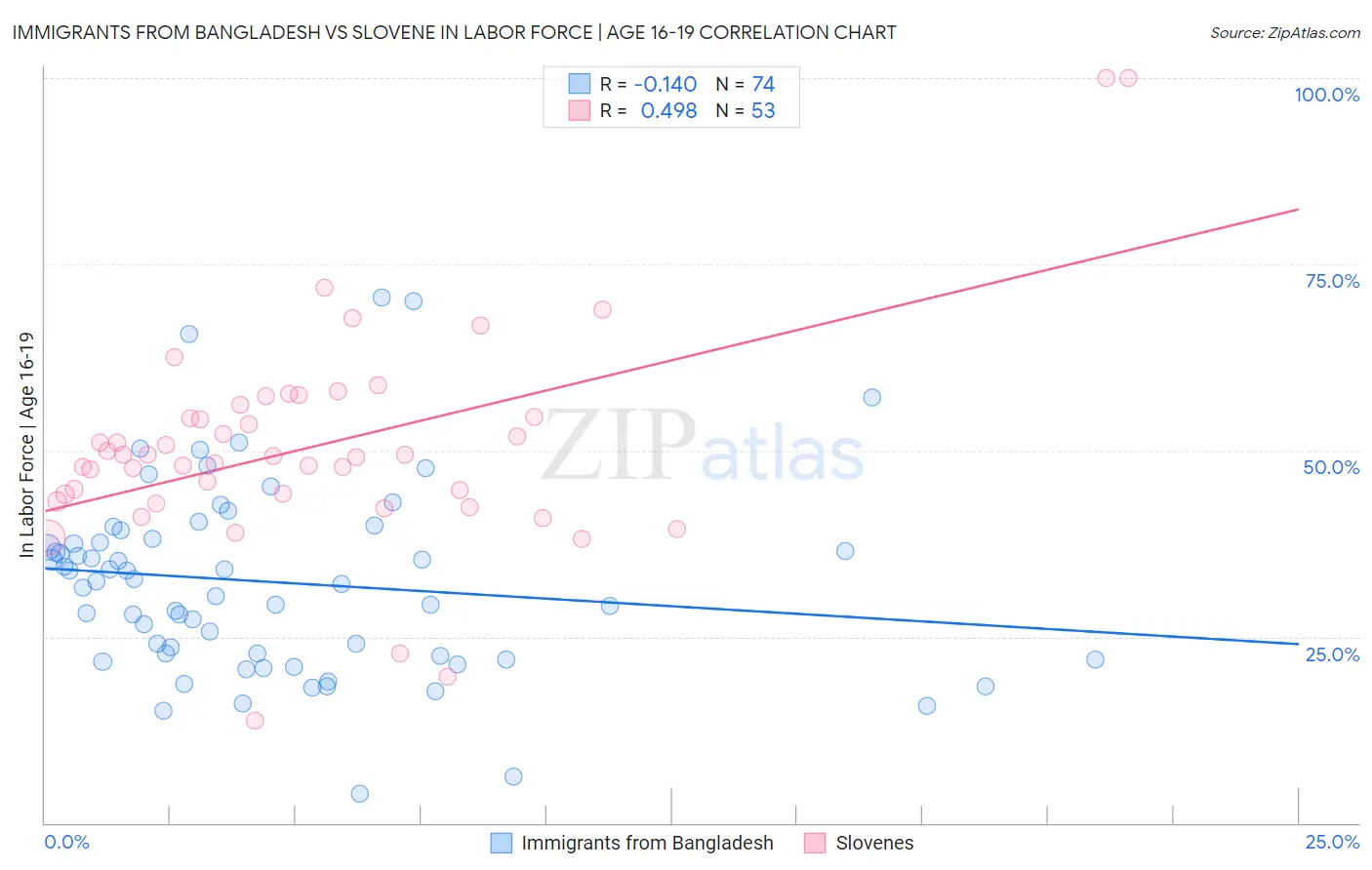 Immigrants from Bangladesh vs Slovene In Labor Force | Age 16-19