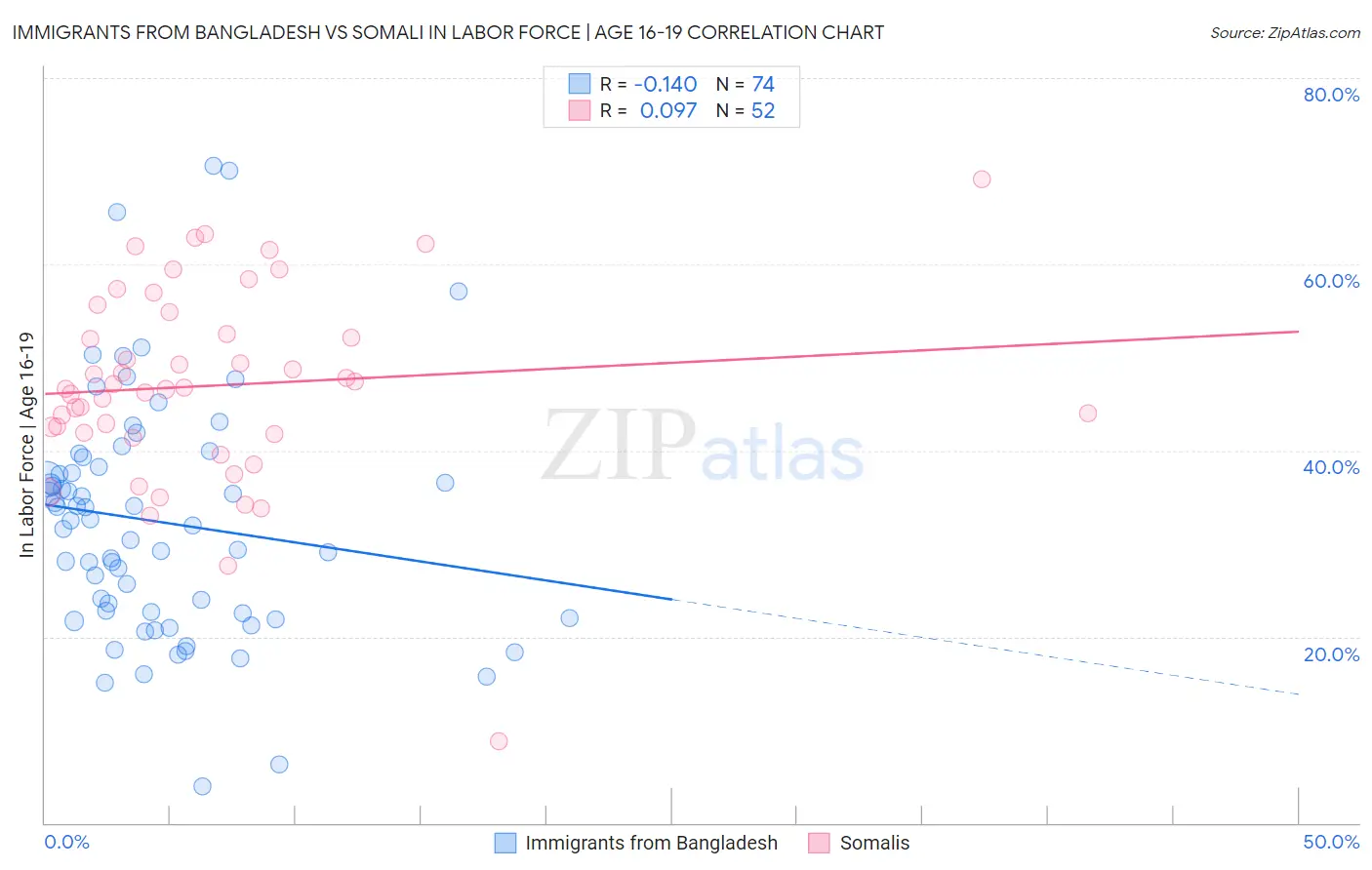 Immigrants from Bangladesh vs Somali In Labor Force | Age 16-19