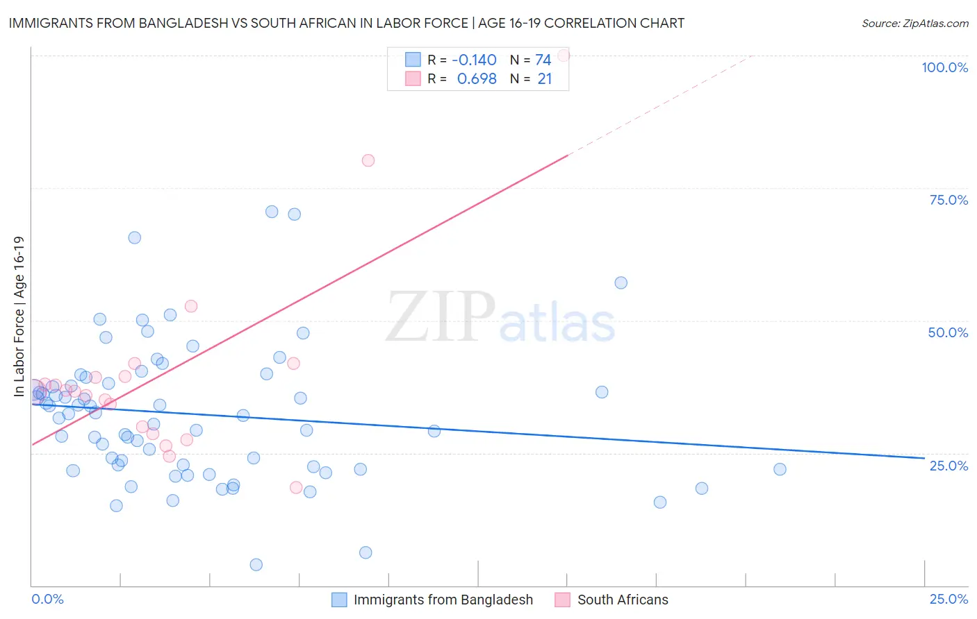 Immigrants from Bangladesh vs South African In Labor Force | Age 16-19