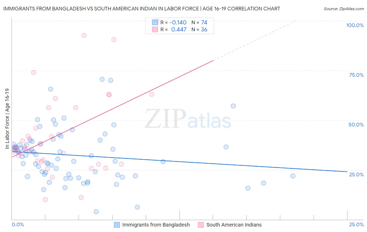 Immigrants from Bangladesh vs South American Indian In Labor Force | Age 16-19