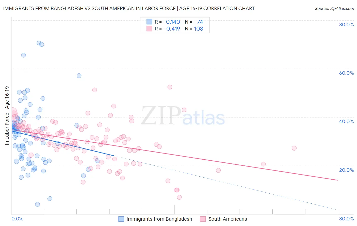 Immigrants from Bangladesh vs South American In Labor Force | Age 16-19