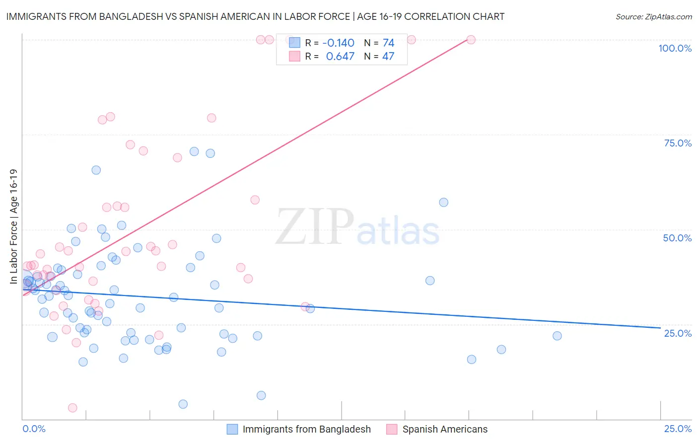 Immigrants from Bangladesh vs Spanish American In Labor Force | Age 16-19