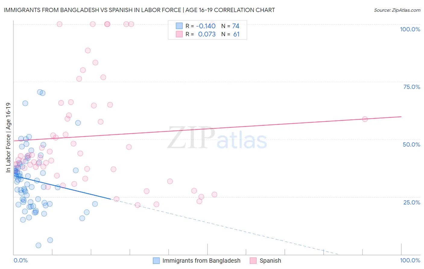 Immigrants from Bangladesh vs Spanish In Labor Force | Age 16-19