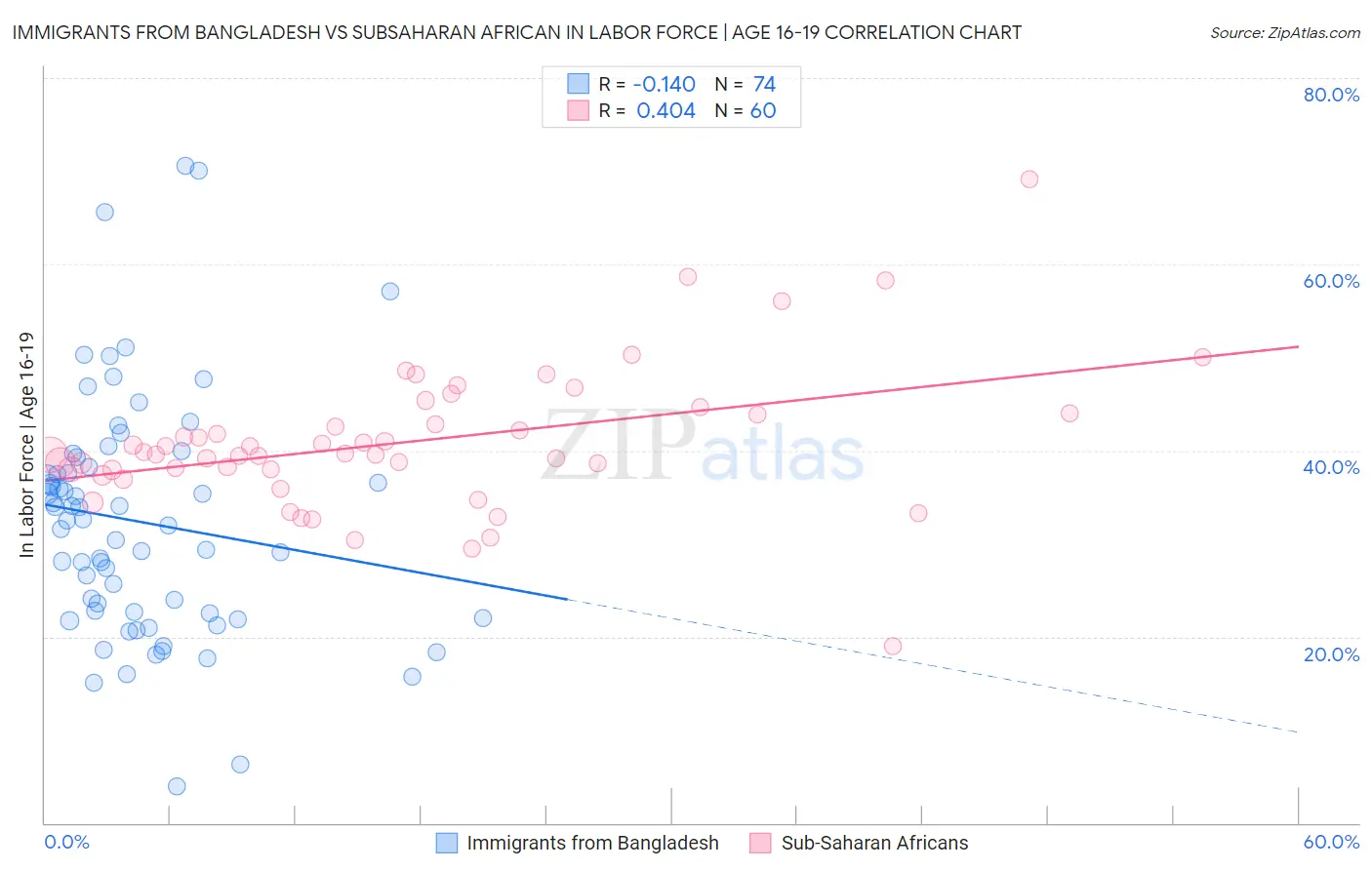 Immigrants from Bangladesh vs Subsaharan African In Labor Force | Age 16-19