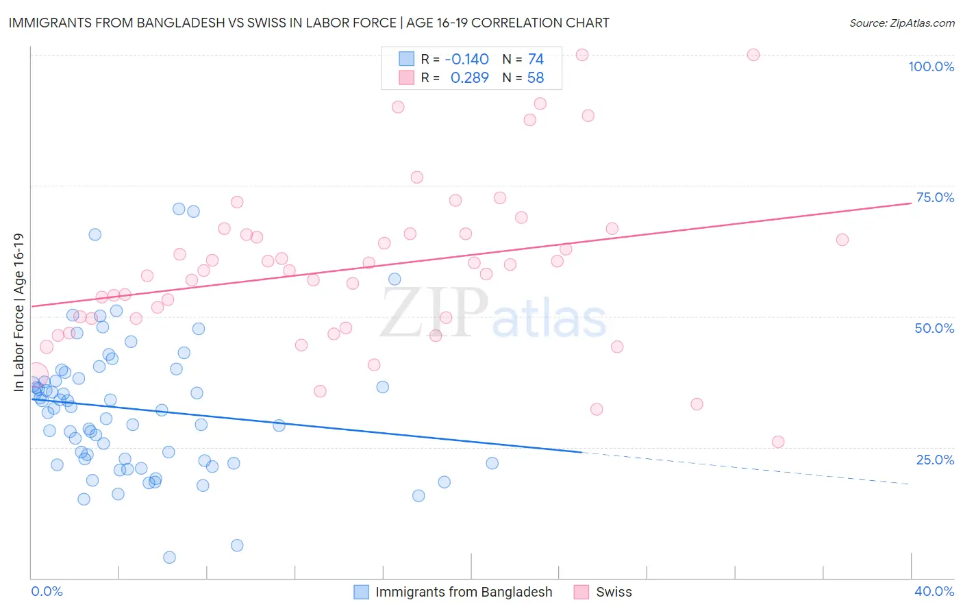 Immigrants from Bangladesh vs Swiss In Labor Force | Age 16-19