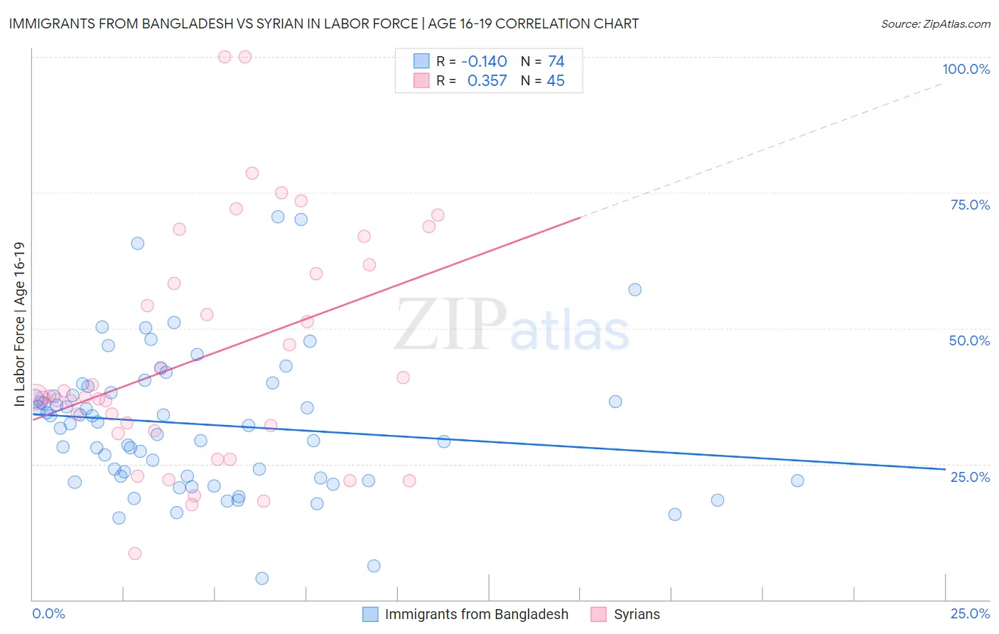 Immigrants from Bangladesh vs Syrian In Labor Force | Age 16-19