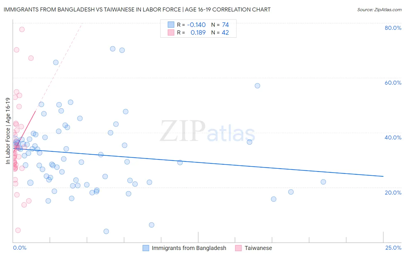 Immigrants from Bangladesh vs Taiwanese In Labor Force | Age 16-19