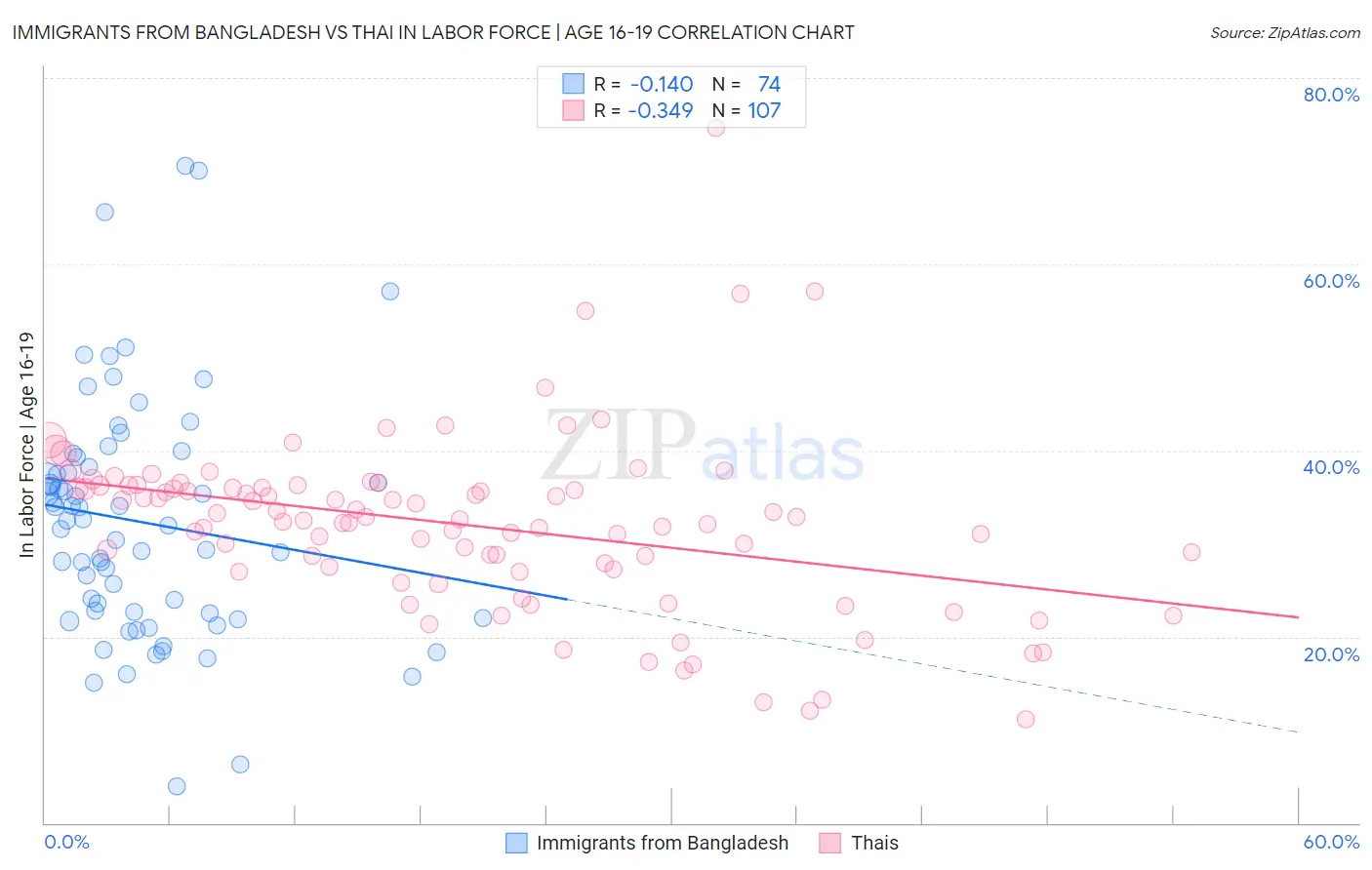 Immigrants from Bangladesh vs Thai In Labor Force | Age 16-19