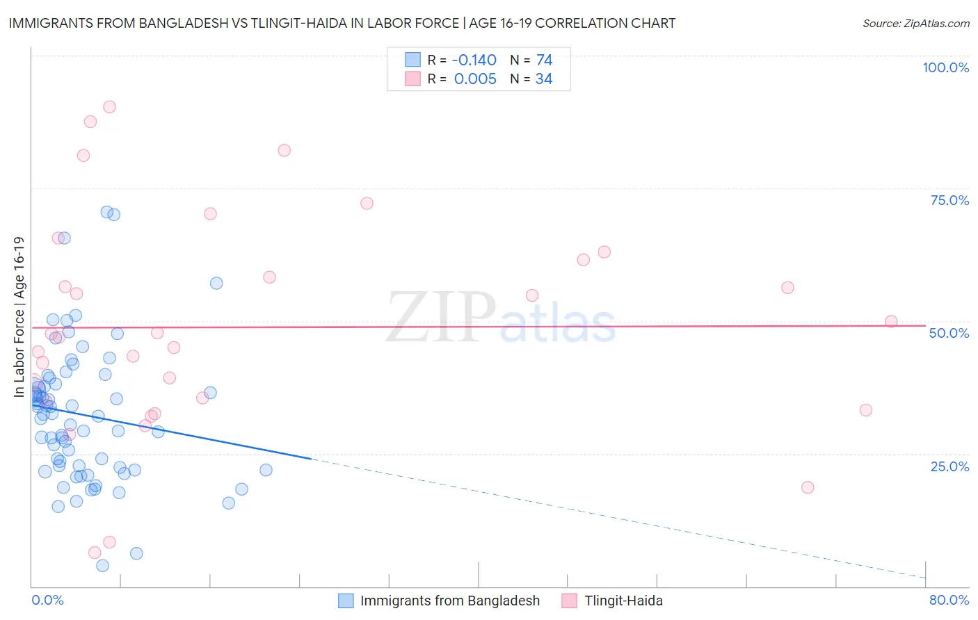 Immigrants from Bangladesh vs Tlingit-Haida In Labor Force | Age 16-19