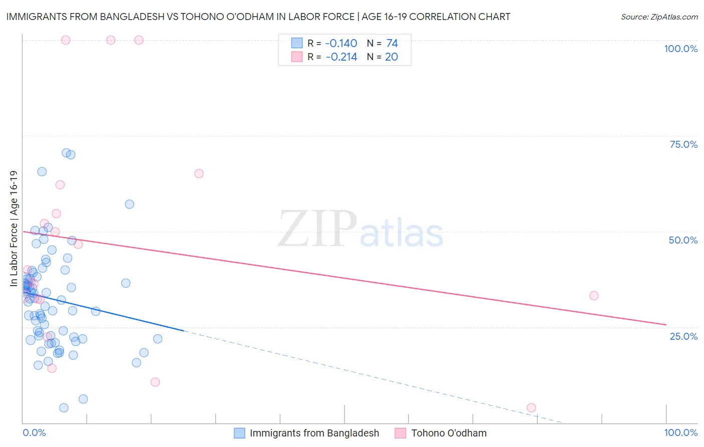 Immigrants from Bangladesh vs Tohono O'odham In Labor Force | Age 16-19