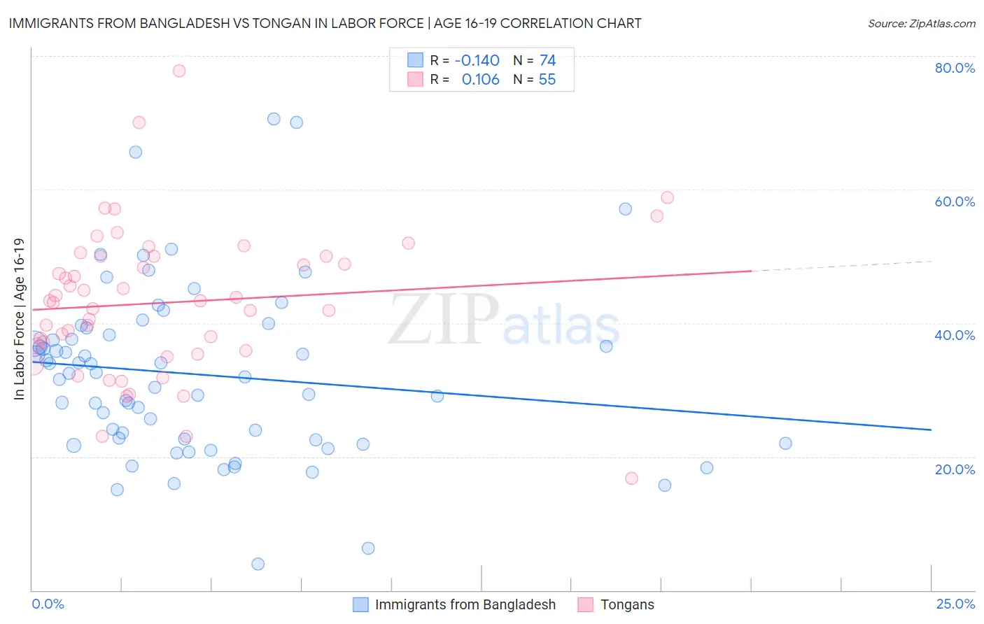 Immigrants from Bangladesh vs Tongan In Labor Force | Age 16-19