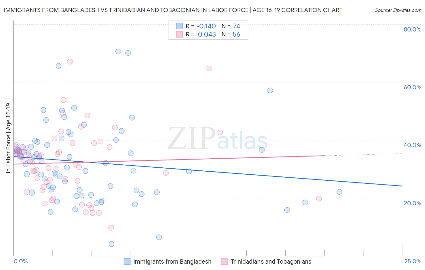 Immigrants from Bangladesh vs Trinidadian and Tobagonian In Labor Force | Age 16-19