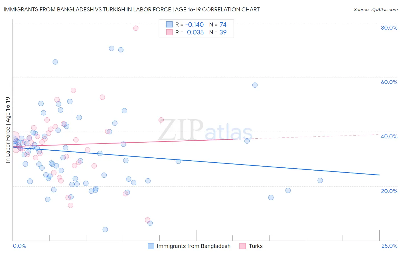Immigrants from Bangladesh vs Turkish In Labor Force | Age 16-19